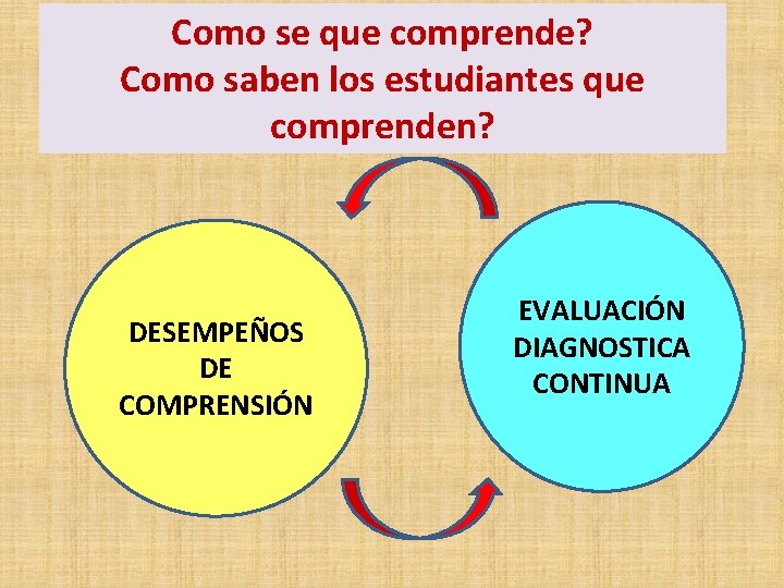 Como se que comprende? Como saben los estudiantes que comprenden? DESEMPEÑOS DE COMPRENSIÓN EVALUACIÓN