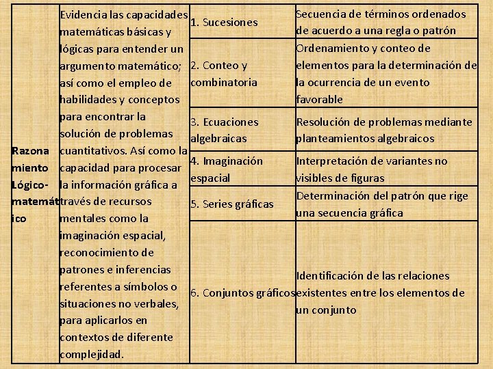 Secuencia de términos ordenados Evidencia las capacidades 1. Sucesiones de acuerdo a una regla