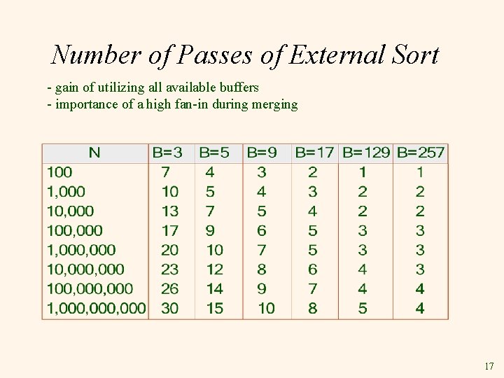 Number of Passes of External Sort - gain of utilizing all available buffers -