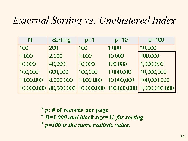 External Sorting vs. Unclustered Index * p: # of records per page * B=1,