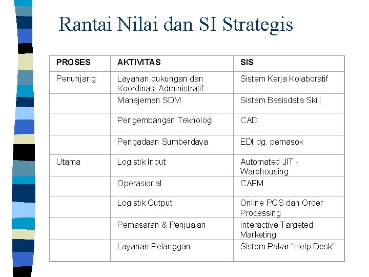 Rantai Nilai dan SI Strategis PROSES AKTIVITAS SIS Penunjang Layanan dukungan dan Koordinasi Administratif