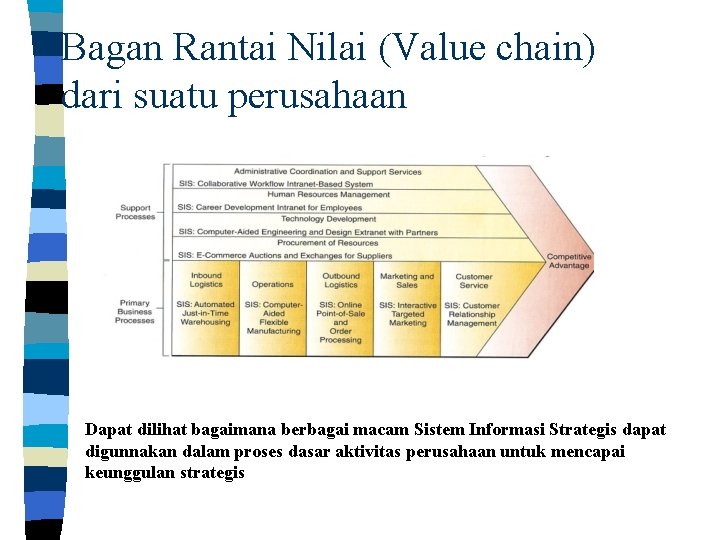 Bagan Rantai Nilai (Value chain) dari suatu perusahaan Dapat dilihat bagaimana berbagai macam Sistem