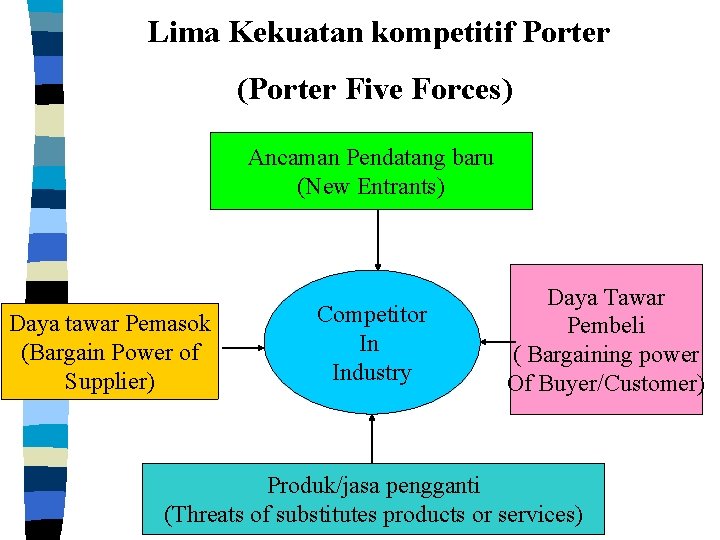 Lima Kekuatan kompetitif Porter (Porter Five Forces) Ancaman Pendatang baru (New Entrants) Daya tawar
