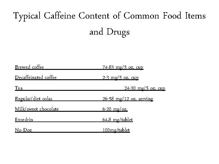 Typical Caffeine Content of Common Food Items and Drugs Brewed coffee Decaffeinated coffee Tea