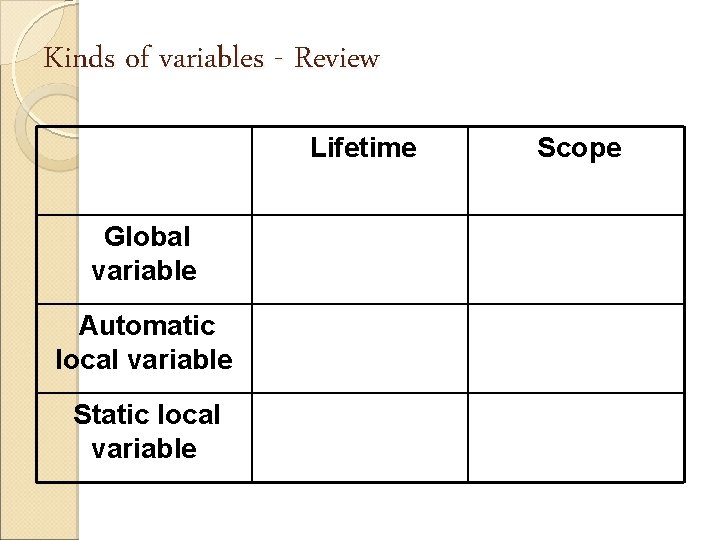 Kinds of variables - Review Lifetime Global variable Automatic local variable Static local variable