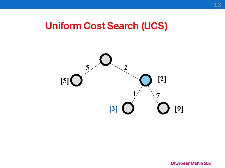 13 Uniform Cost Search (UCS) 5 2 [2] [5] 1 [3] 7 [9] Dr.