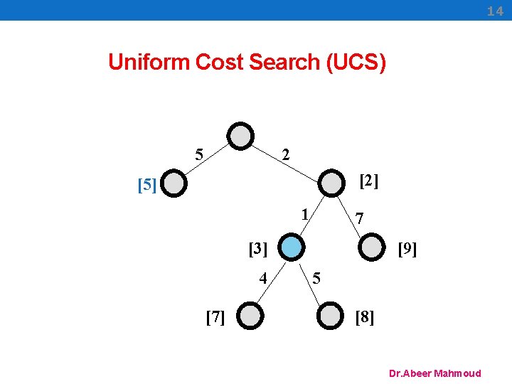 14 Uniform Cost Search (UCS) 5 2 [2] [5] 1 7 [3] 4 [7]