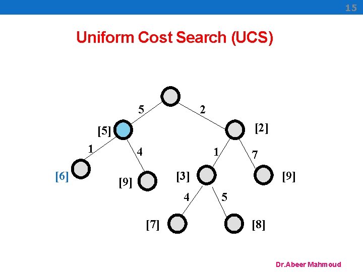15 Uniform Cost Search (UCS) 5 2 [2] [5] 1 [6] 4 1 7