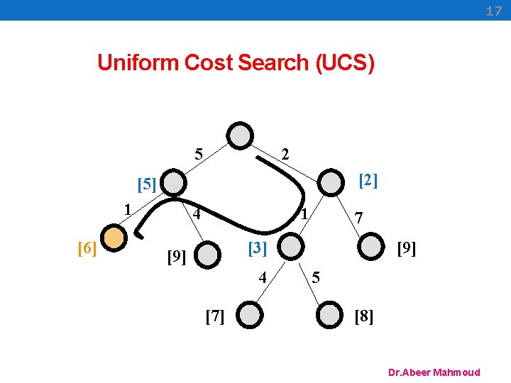 17 Uniform Cost Search (UCS) 5 2 [2] [5] 1 [6] 4 1 7