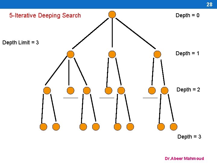 28 5 -Iterative Deeping Search Depth = 0 Depth Limit = 3 Depth =