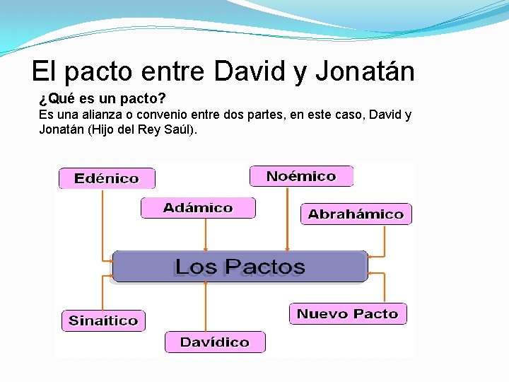 El pacto entre David y Jonatán ¿Qué es un pacto? Es una alianza o El pacto entre David y Jonatán ¿Qué es un pacto? Es una alianza o
