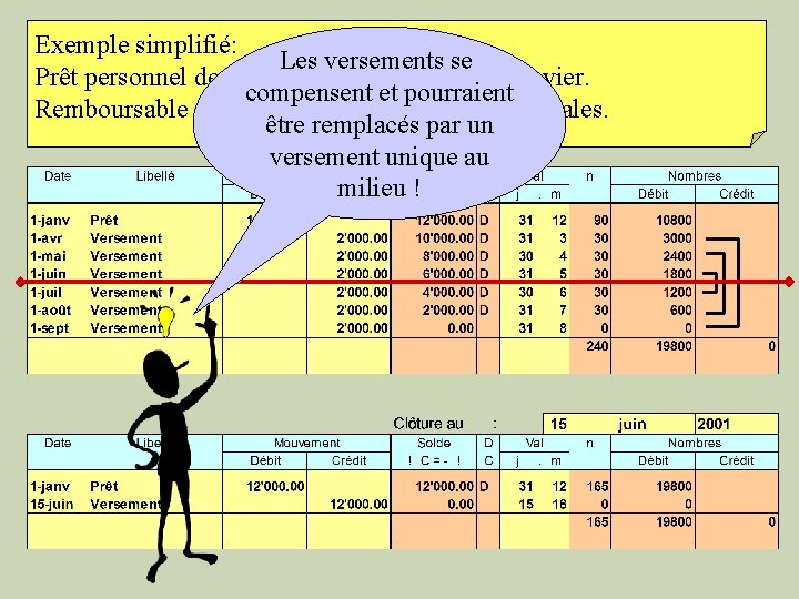 Exemple simplifié: Les versements se er Prêt personnel de Fr. 12’ 000. - accordé