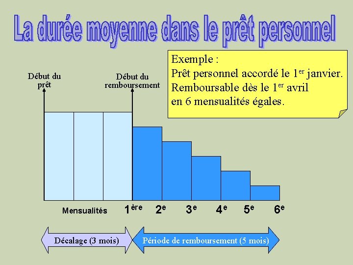 Début du prêt Début du remboursement Mensualités Décalage (3 mois) 1ère 2 e Exemple