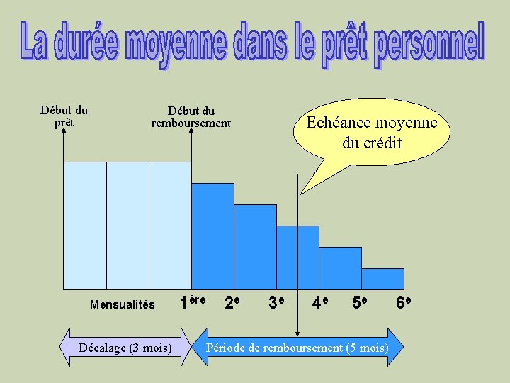 Début du prêt Début du remboursement Mensualités Décalage (3 mois) 1ère 2 e Echéance