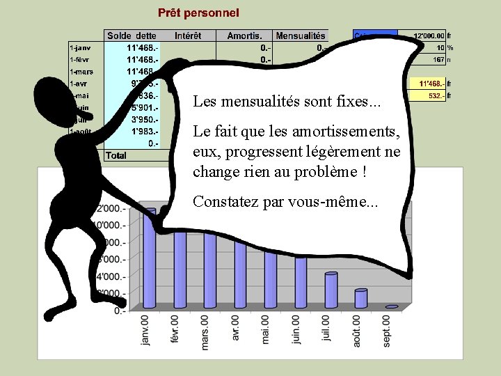 Les mensualités sont fixes. . . Le fait que les amortissements, eux, progressent légèrement