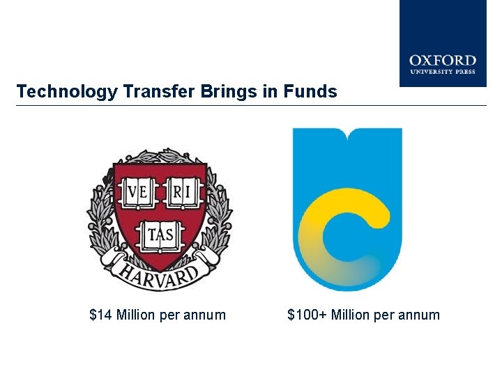 Technology Transfer Brings in Funds $14 Million per annum $100+ Million per annum 
