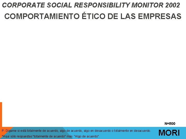 CORPORATE SOCIAL RESPONSIBILITY MONITOR 2002 COMPORTAMIENTO ÉTICO DE LAS EMPRESAS N=500 P. Dígame si