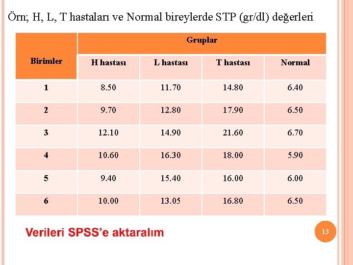 Örn; H, L, T hastaları ve Normal bireylerde STP (gr/dl) değerleri Gruplar Birimler H