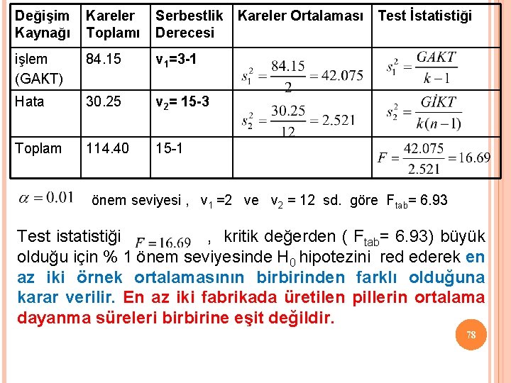 Değişim Kaynağı Kareler Toplamı Serbestlik Kareler Ortalaması Test İstatistiği Derecesi işlem (GAKT) 84. 15