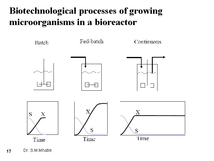 Biotechnological processes of growing microorganisms in a bioreactor 17 Dr. S. M. Mhatre 