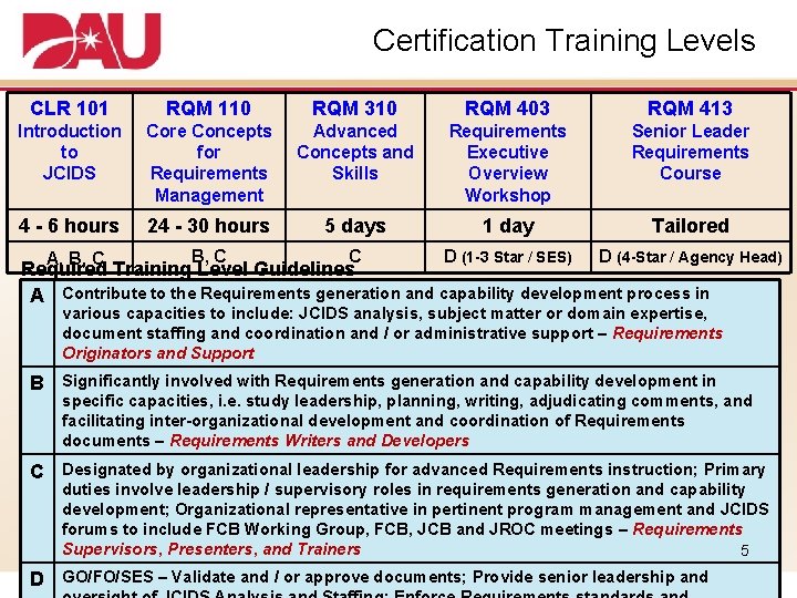 Certification Training Levels CLR 101 RQM 110 RQM 310 RQM 403 RQM 413 Introduction