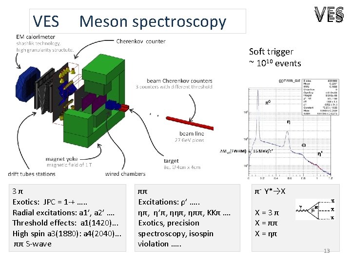 VES Meson spectroscopy Soft trigger ~ 1010 events 3π Exotics: JPC = 1 -+
