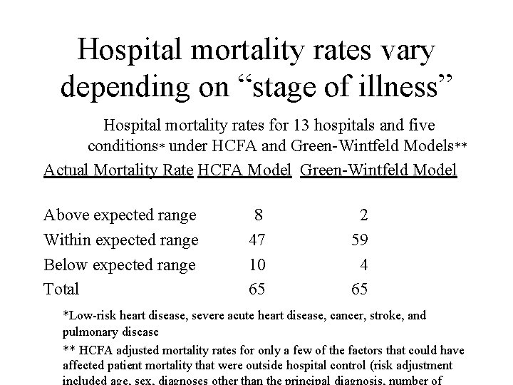 Hospital mortality rates vary depending on “stage of illness” Hospital mortality rates for 13