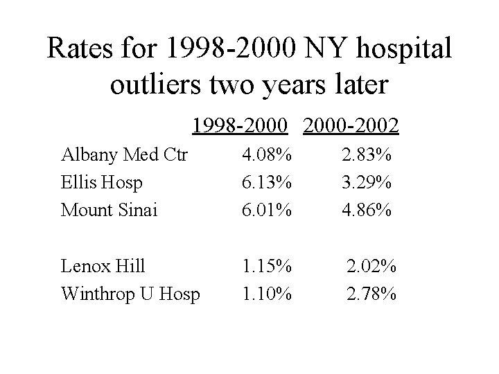 Rates for 1998 -2000 NY hospital outliers two years later 1998 -2000 -2002 Albany