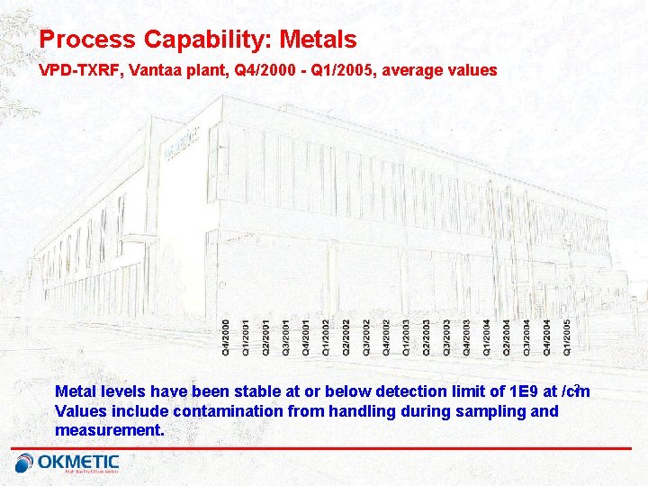 Process Capability: Metals VPD-TXRF, Vantaa plant, Q 4/2000 - Q 1/2005, average values 2.