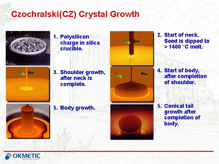 Czochralski (CZ) Crystal Growth 1. Polysilicon charge in silica crucible. 2. Start of neck.