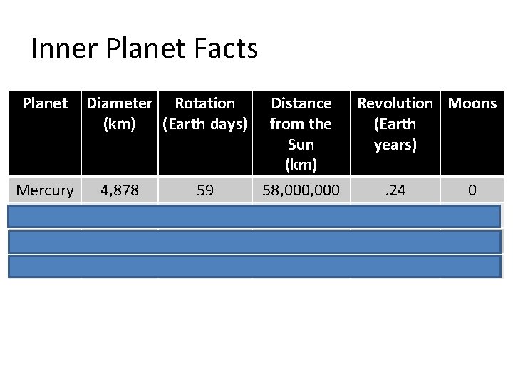Inner Planet Facts Planet Mercury Venus Earth Mars Diameter Rotation (km) (Earth days) 4,