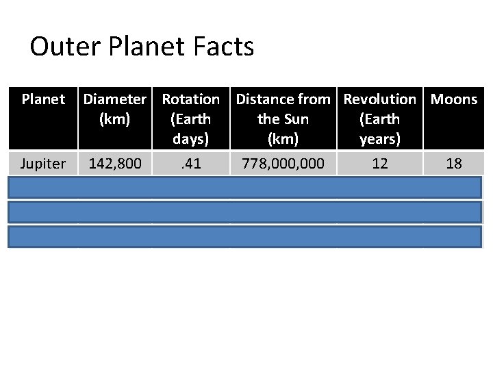 Outer Planet Facts Planet Jupiter Diameter Rotation Distance from Revolution Moons (km) (Earth the