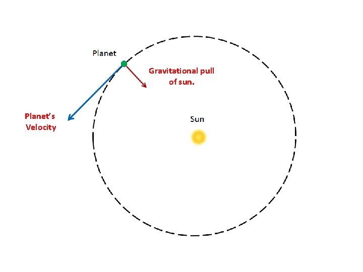 Gravitational pull of sun. Planet’s Velocity 