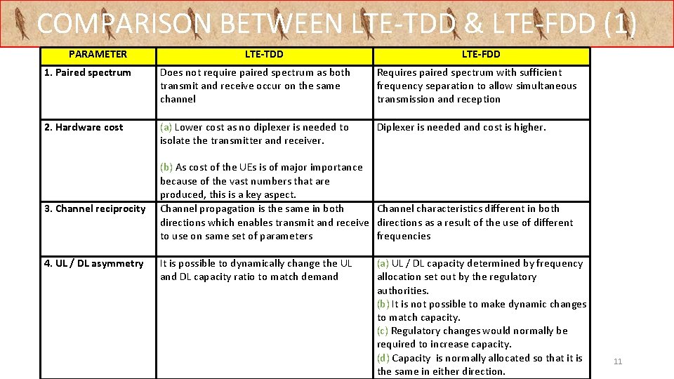 COMPARISON BETWEEN LTE-TDD & LTE-FDD (1) PARAMETER LTE-TDD LTE-FDD 1. Paired spectrum Does not