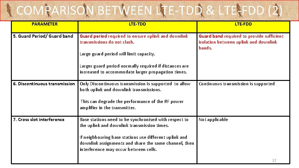 COMPARISON BETWEEN LTE-TDD & LTE-FDD (2) PARAMETER 5. Guard Period/ Guard band LTE-TDD Guard