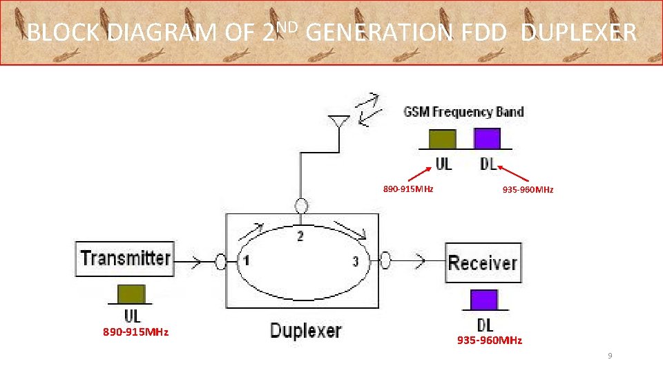 BLOCK DIAGRAM OF 2 ND GENERATION FDD DUPLEXER 890 -915 MHz 935 -960 MHz