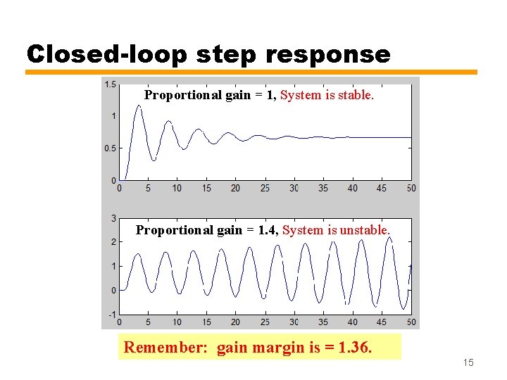 Closed-loop step response Proportional gain = 1, System is stable. Proportional gain = 1.