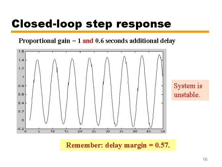 Closed-loop step response Proportional gain = 1 and 0. 6 seconds additional delay System