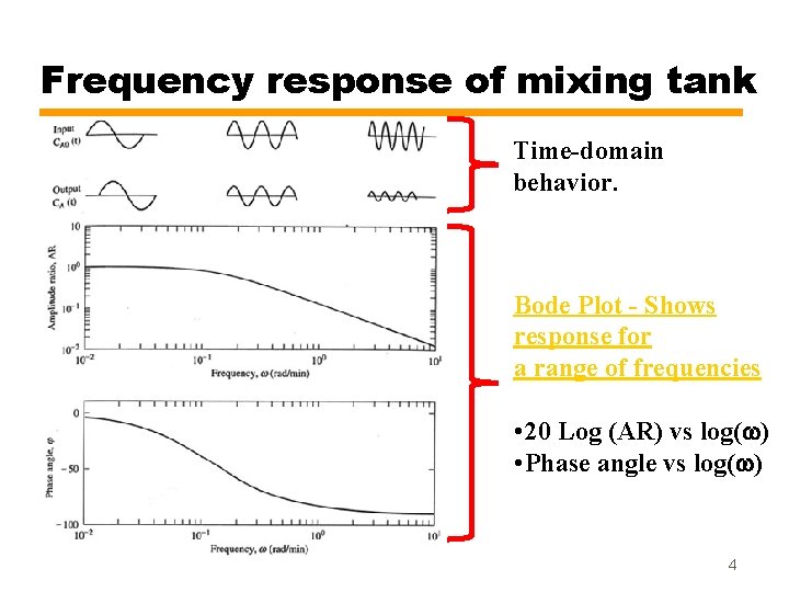 Frequency response of mixing tank Time-domain behavior. Bode Plot - Shows response for a