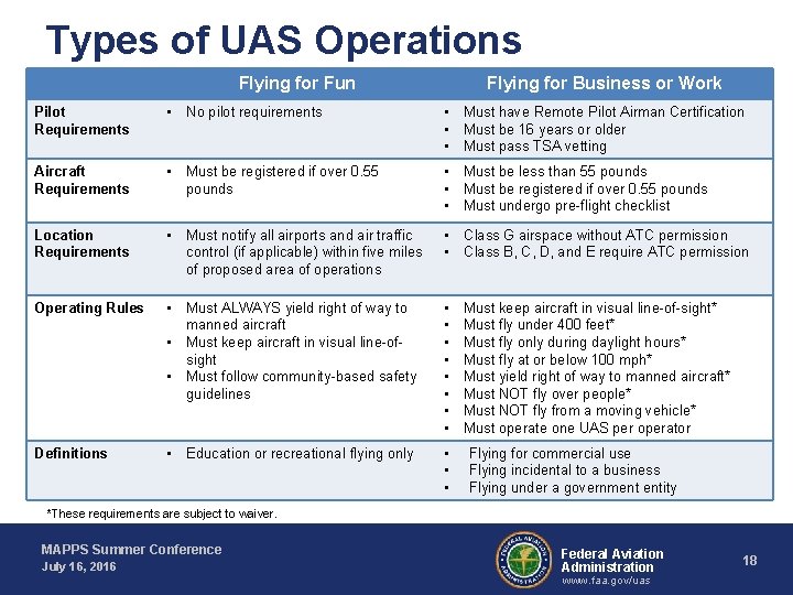 Types of UAS Operations Flying for Fun Flying for Business or Work Pilot Requirements