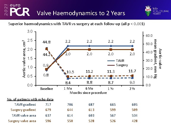 Valve Haemodynamics to 2 Years Superior haemodynamics with TAVR vs surgery at each follow-up