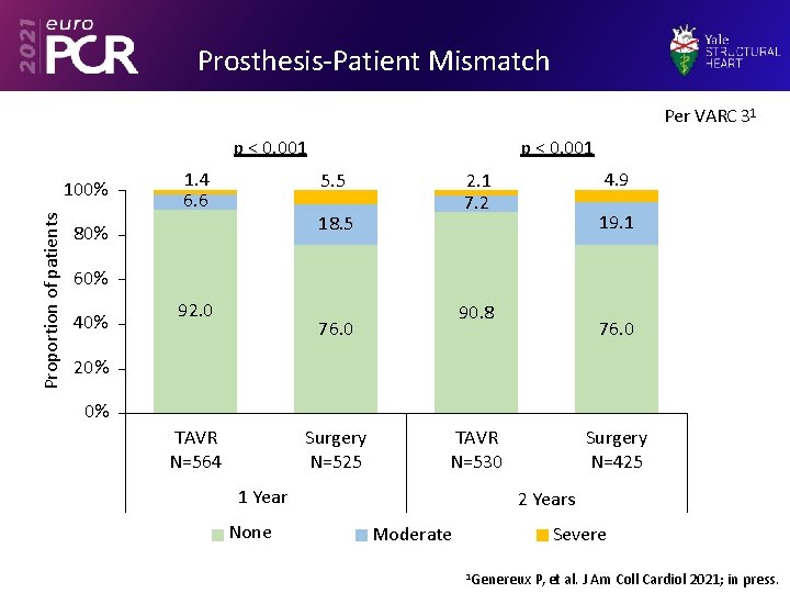 Prosthesis-Patient Mismatch Per VARC 31 p < 0. 001 Proportion of patients 100% 1.