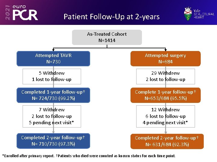 Patient Follow-Up at 2 -years As-Treated Cohort N=1414 Attempted TAVR N=730 Attempted surgery N=684