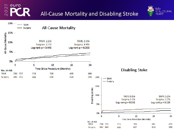 All-Cause Mortality and Disabling Stroke All-Cause Mortality Disabling Stoke 