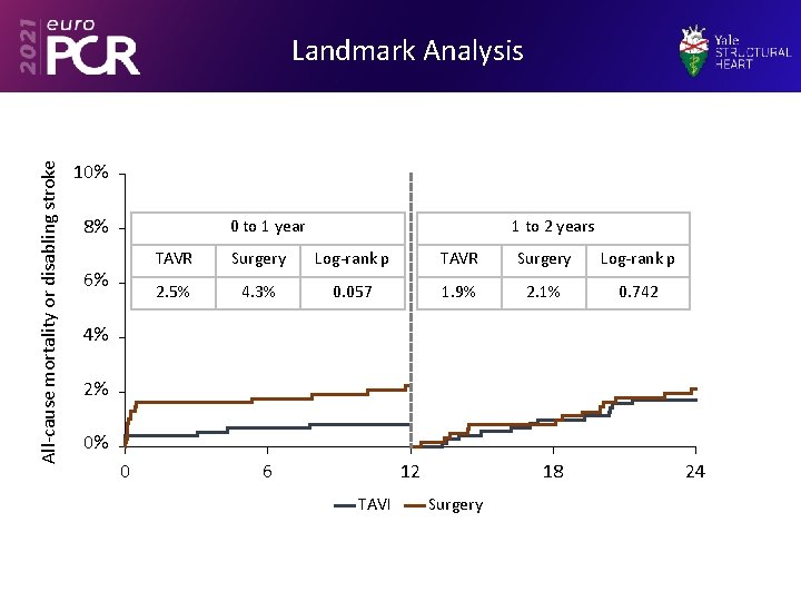 All-cause mortality or disabling stroke Landmark Analysis 10% 8% 0 to 1 year 6%