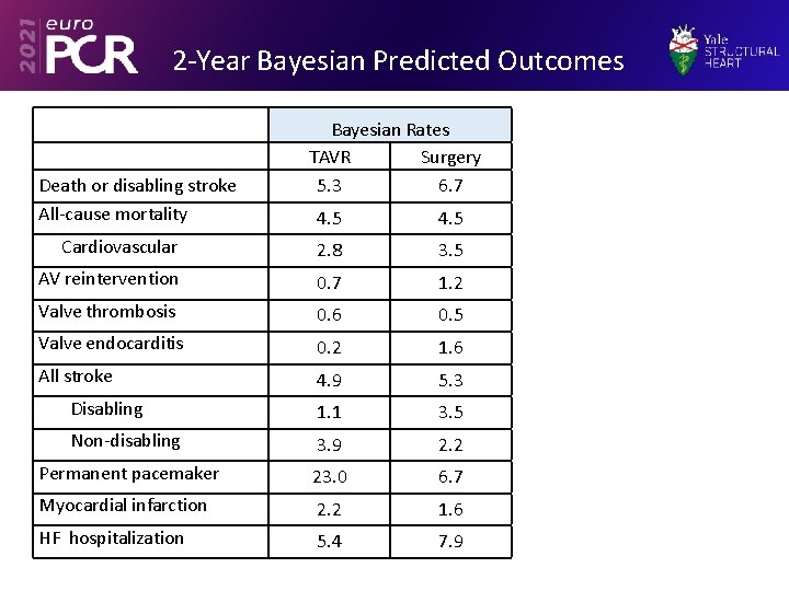 2 -Year Bayesian Predicted Outcomes Death or disabling stroke All-cause mortality Bayesian Rates TAVR
