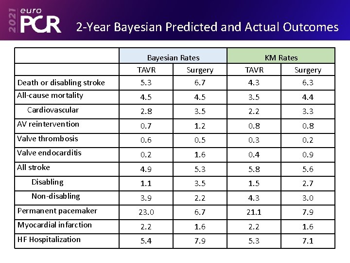 2 -Year Bayesian Predicted and Actual Outcomes Death or disabling stroke All-cause mortality Bayesian