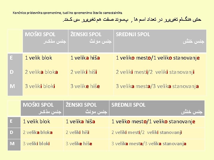 Končnico pridevnika spremenimo, tudi ko spremenimo število samostalnika. . پﺴﻮﻧﺪ ﺻﻔﺖ ﻫﻢ ﺗﻐییﺮ ﻣی