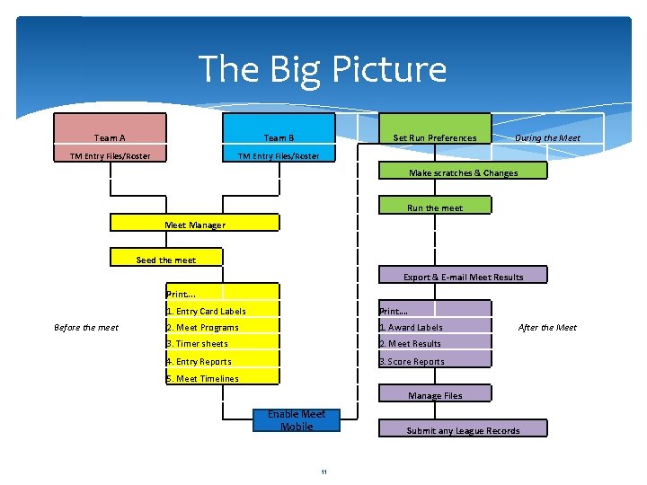 The Big Picture Team A Team B TM Entry Files/Roster Set Run Preferences During