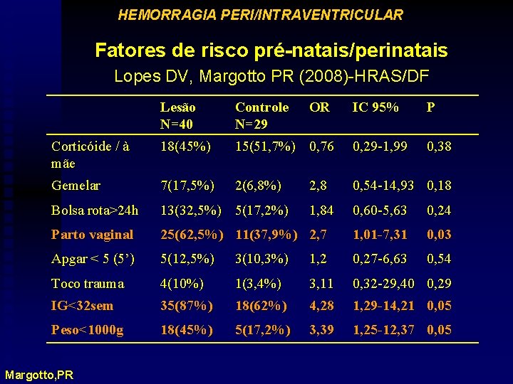 HEMORRAGIA PERI/INTRAVENTRICULAR Fatores de risco pré-natais/perinatais Lopes DV, Margotto PR (2008)-HRAS/DF Lesão N=40 Controle